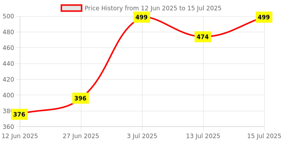 flipkart.com carbamide forte Vitamin D3 K2 MK7 | Plant Based Veg Vitamin D3 Tablets Lichen Source carbamide forte Price History Graph from 12 Jun 2025 to 15 Jul 2025