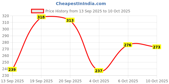 flipkart.com divya himalayan Vitamin D3 K2 MK7 | Vitamin D3 Tablets Lichen Source | Vitamin D Supplements divya himalayan Price History Graph from 13 Sep 2025 to 10 Oct 2025