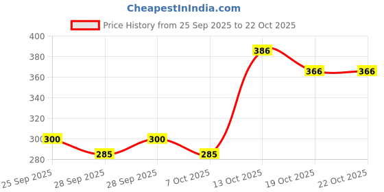 flipkart.com naturaltein Vitamin D3 + K2 Support |600 IU Plant D3 & 55 mcg K2 for Bone & Heart| naturaltein Price History Graph from 25 Sep 2025 to 19 Oct 2025