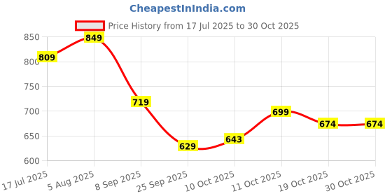 flipkart.com oziva Vitamin D3, K2(MK7) & B12 | Enhanced Bone & for Muscle Growth & Recovery oziva Price History Graph from 17 Jul 2025 to 30 Oct 2025