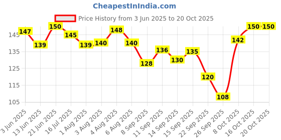 flipkart.com pharmazain life sciences Vitamin D3 Softgel Capsule for Bone Joint Mental Health & Heart for Men & Women pharmazain life sciences Price History Graph from 3 Jun 2025 to 19 Oct 2025