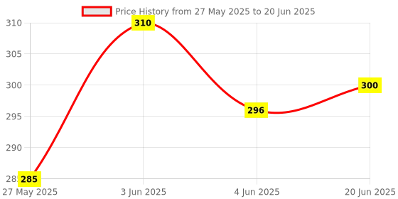 flipkart.com clearcut Vitamin D3 Vitamin K2 Vitamin B12 Calcium Tablets 120 clearcut Price History Graph from 27 May 2025 to 20 Jun 2025