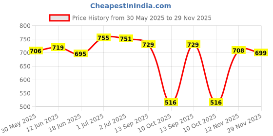 flipkart.com vlado's himalayan organics Vitamin D3 with K2 vlado's himalayan organics Price History Graph from 30 May 2025 to 29 Nov 2025