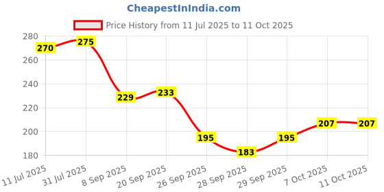 flipkart.com tata 1mg Vitamin D3+K2 (MK-7 )Advanced Tablet| For Stronger Bones and Immunity tata 1mg Price History Graph from 11 Jul 2025 to 11 Oct 2025