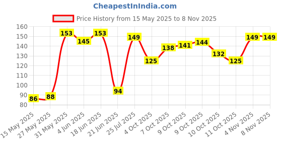 flipkart.com 1dailyformula Vitamin E 400 capsule for Face Pimple Glowing Skin & hair care 1dailyformula Price History Graph from 15 May 2025 to 7 Nov 2025