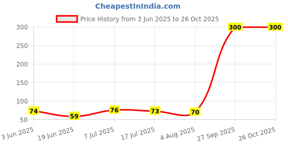 flipkart.com zaispas Vitamin E 400 Capsule for Glowing Face, Skin, Nails & Hair Nutrition zaispas Price History Graph from 3 Jun 2025 to 26 Oct 2025