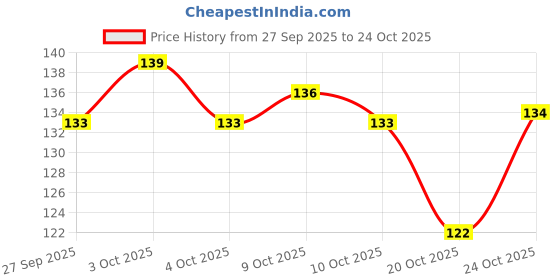 flipkart.com green mountain Vitamin E-400 Capsules for Glowing Skin, Hair Care, Pimples & Face Brightening green mountain Price History Graph from 27 Sep 2025 to 24 Oct 2025