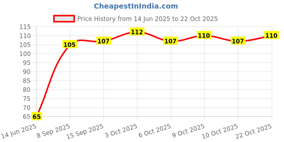 flipkart.com best choice nutrition Vitamin E-400 for Healthy Hair, Skin and Eyes, 60 Capsules best choice nutrition Price History Graph from 14 Jun 2025 to 22 Oct 2025