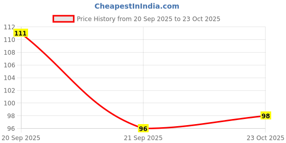 flipkart.com pharmazain life sciences Vitamin E 400 IU Capsule for Glowing Face, Skin and Hair Nutrition (50 Capsules) pharmazain life sciences Price History Graph from 20 Sep 2025 to 23 Oct 2025