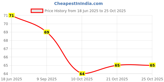 flipkart.com sks biotech Vitamin E 400mg Softgel Face Hair Pimple Glowing Skin & hair care sks biotech Price History Graph from 18 Jun 2025 to 24 Oct 2025