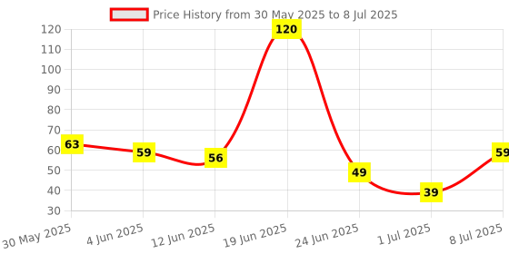 flipkart.com best choice nutrition Vitamin E capsule for Face Pimple Glowing Skin & hair care best choice nutrition Price History Graph from 30 May 2025 to 8 Jul 2025