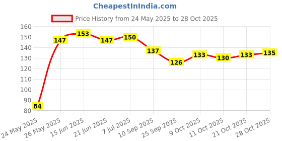 flipkart.com green mountain Vitamin E capsule for Face Pimple Glowing Skin & hair care green mountain Price History Graph from 24 May 2025 to 28 Oct 2025