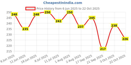 flipkart.com pharmazain life sciences Vitamin E Capsule For Glowing Face Reduce Hair Fall, Hair Growth & Stronger hair pharmazain life sciences Price History Graph from 6 Jun 2025 to 22 Oct 2025