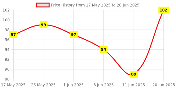 flipkart.com hayman natural's Vitamin E for face pimple Glowing skin & hair care & Eyes, For Men & Women hayman natural's Price History Graph from 17 May 2025 to 20 Jun 2025