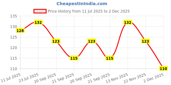 flipkart.com jovees herbal Vitamin E Lip Balm with SPF 15-5 g Butter jovees herbal Price History Graph from 11 Jul 2025 to 1 Dec 2025