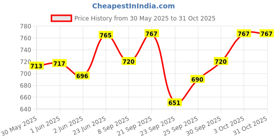 flipkart.com aura pet Vitamin-H 1.25 L for Animals Pet Health Supplements aura pet Price History Graph from 30 May 2025 to 30 Oct 2025
