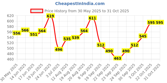 flipkart.com aura pet Vitamin-H 1L Pet Health Supplements aura pet Price History Graph from 30 May 2025 to 30 Oct 2025