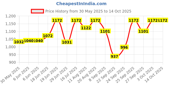 flipkart.com aura pet Vitamin-H 2 Litre Liquid Feed Concentrate Combo Pack of 2 Pet Health Supplements aura pet Price History Graph from 30 May 2025 to 14 Oct 2025