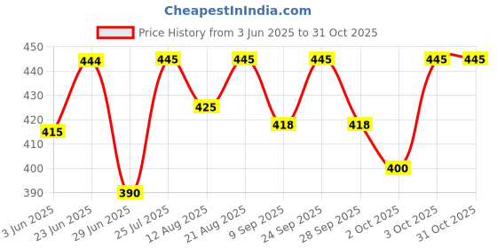 flipkart.com aura pet Vitamin-H 250 ML Combo Pack of 2 Pet Health Supplements aura pet Price History Graph from 3 Jun 2025 to 30 Oct 2025