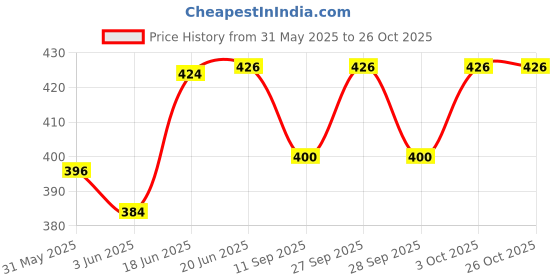 flipkart.com eob Vitamin-H 250ML Combo Pack of 2 0.5 kg (2x0.25 kg) Wet Adult Cow Food eob Price History Graph from 31 May 2025 to 25 Oct 2025