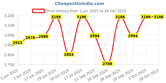 flipkart.com eob Vitamin-H 5 litre Liquid Feed Concentrate for Animals 5 kg Wet Adult Cow Food eob Price History Graph from 1 Jun 2025 to 28 Oct 2025