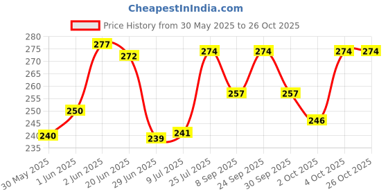 flipkart.com eob Vitamin-H for animals 250ML 0.25 kg Wet Adult Cow Food eob Price History Graph from 30 May 2025 to 26 Oct 2025