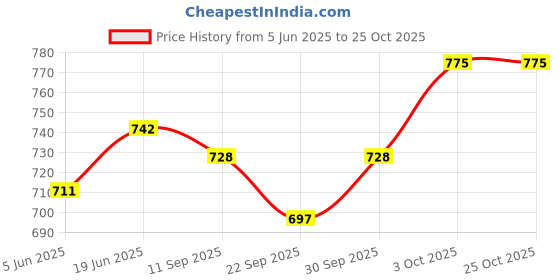 flipkart.com eob Vitamin -H for animals combo 1L+250ML 1.25 kg (2x0.62 kg) Wet Adult Cow Food eob Price History Graph from 5 Jun 2025 to 25 Oct 2025