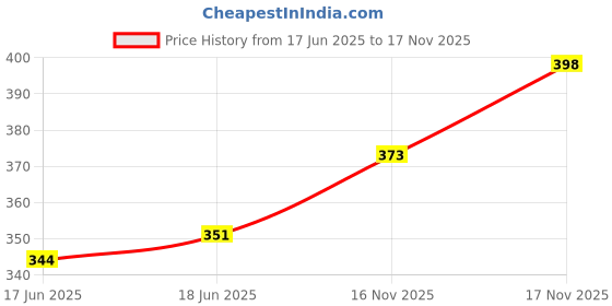 flipkart.com refit animal care Vitamin H for Cow Buffalo Birds Cattle & Poultry Multivitamins E, A, B12 & D3 Pet Health Supplements refit animal care Price History Graph from 17 Jun 2025 to 17 Nov 2025