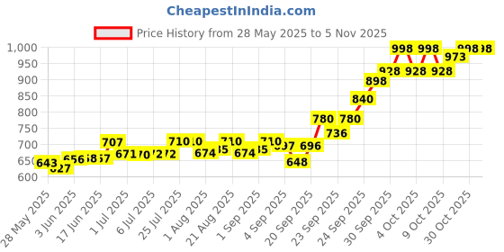 flipkart.com refit Vitamin H for Cow, Buffalo, Birds, Cattle & Poultry Multivitamins H, E, A & D3 Pet Health Supplements refit Price History Graph from 28 May 2025 to 5 Nov 2025