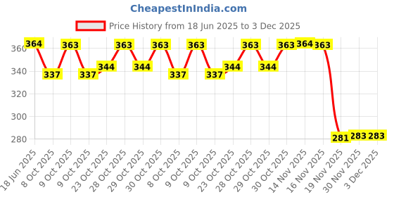 flipkart.com refit animal care Vitamin H for Cow, Buffalo, Birds, Cattle & Poultry Multivitamins H, E, A & D3 Pet Health Supplements refit animal care Price History Graph from 18 Jun 2025 to 3 Dec 2025