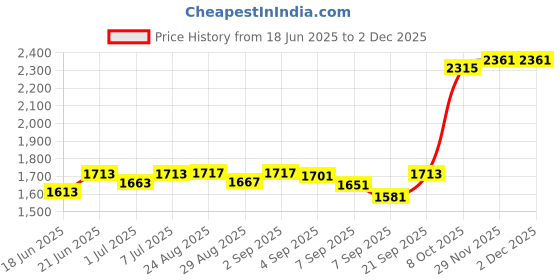 flipkart.com refit animal care Vitamin H for Cow, Buffalo, Birds, Cattle & Poultry Multivitamins H, E, A & D3 Pet Health Supplements refit animal care Price History Graph from 18 Jun 2025 to 1 Dec 2025
