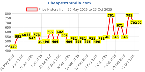 flipkart.com rioshell Vitamin H For Cow,Bufallow,Farm Animals & Poultry with Vitamin H, E, A, D3, C, K Pet Health Supplements rioshell Price History Graph from 30 May 2025 to 23 Oct 2025