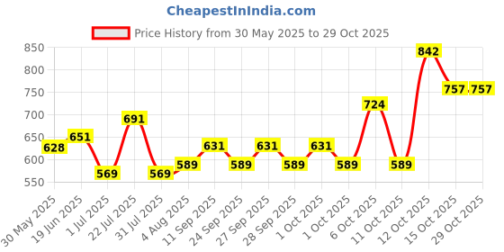 flipkart.com aurous Vitamin H for Specially for Horse Pet Health Supplements aurous Price History Graph from 30 May 2025 to 28 Oct 2025