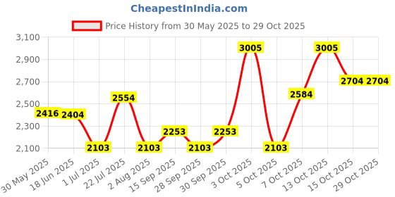 flipkart.com rioshell Vitamin H Specially Udder Growth for Cow,Bufallow,Poultry with Vitamin HEAD3,K,C Pet Health Supplements rioshell Price History Graph from 30 May 2025 to 29 Oct 2025