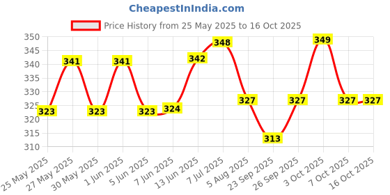 flipkart.com hyphen Vitamin Infused Peptide Lip Balm - Peach for Dry & Chapped Lips Peach hyphen Price History Graph from 25 May 2025 to 15 Oct 2025