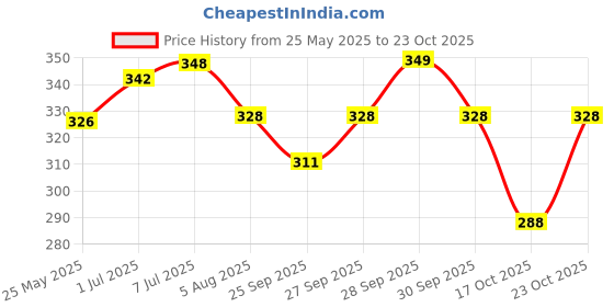 flipkart.com hyphen Vitamin Infused Peptide Lip Balm Vanilla hyphen Price History Graph from 25 May 2025 to 23 Oct 2025