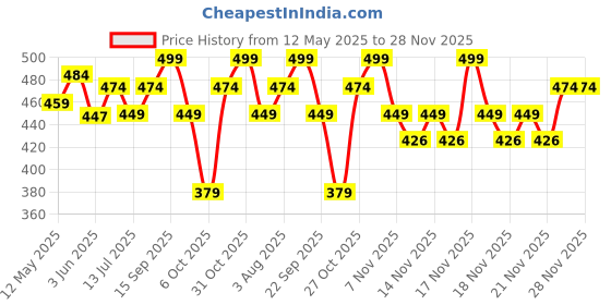 flipkart.com minimalist Vitamin K + Retinal 01% Eye Cream for under-eye dark circles & Puffiness minimalist Price History Graph from 12 May 2025 to 28 Nov 2025