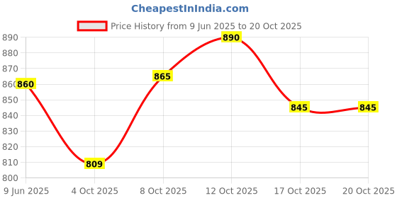 flipkart.com healthyhey nutrition Vitamin K2-MK7-100% Vegetarian Source - Support Bone Health- 55 mcg healthyhey nutrition Price History Graph from 9 Jun 2025 to 20 Oct 2025