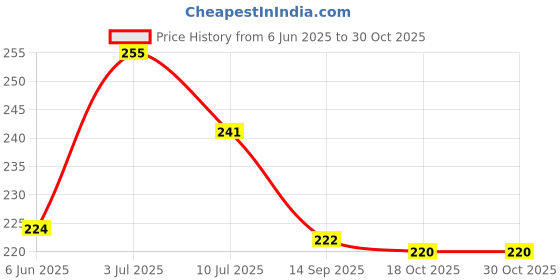 flipkart.com anagha Vitamin Master Chart: Complete Guide in Hindi & English | Wall Decor for Clinics, Hospitals, and Study Fine Art Print anagha Price History Graph from 6 Jun 2025 to 29 Oct 2025