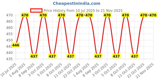 flipkart.com plan 36.5 Vitamin Shower Filter(Cherry Flavor) Tap Mount Water Filter plan 36.5 Price History Graph from 10 Jul 2025 to 21 Nov 2025