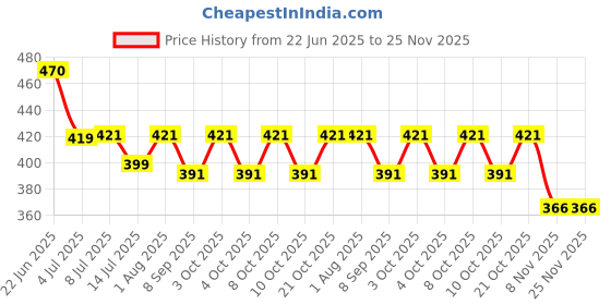flipkart.com plan 36.5 Vitamin Shower Filter(Freesia Flavor) Tap Mount Water Filter plan 36.5 Price History Graph from 22 Jun 2025 to 25 Nov 2025