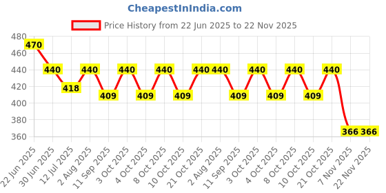 flipkart.com plan 36.5 Vitamin Shower Filter(Green Grape Flavor) Tap Mount Water Filter plan 36.5 Price History Graph from 22 Jun 2025 to 21 Nov 2025
