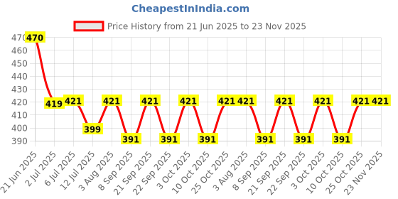 flipkart.com plan 36.5 Vitamin Shower Filter(Lemon Flavor) Tap Mount Water Filter plan 36.5 Price History Graph from 21 Jun 2025 to 23 Nov 2025