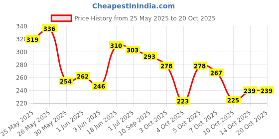 flipkart.com fur ball story Vitamin Supplement Liquid fur ball story Price History Graph from 25 May 2025 to 20 Oct 2025