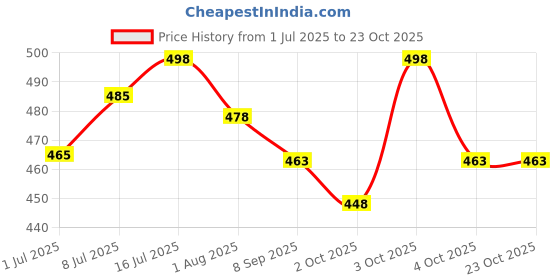 flipkart.com venttura petraceuticals Vitamin Supplement Liquid venttura petraceuticals Price History Graph from 1 Jul 2025 to 23 Oct 2025