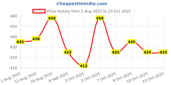 flipkart.com venttura petraceuticals Vitamin Supplement Liquid venttura petraceuticals Price History Graph from 1 Aug 2025 to 22 Oct 2025