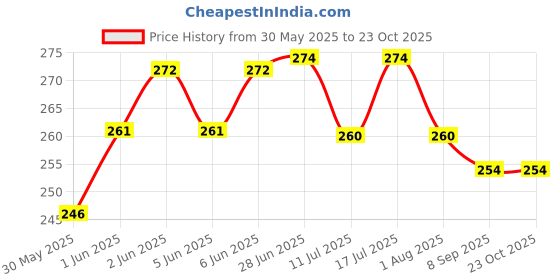flipkart.com venttura petraceuticals Vitamin Supplement Tablet venttura petraceuticals Price History Graph from 30 May 2025 to 23 Oct 2025