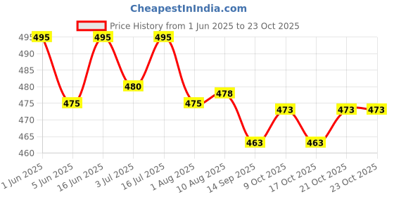 flipkart.com venttura petraceuticals Vitamin Supplement Tablet venttura petraceuticals Price History Graph from 1 Jun 2025 to 22 Oct 2025