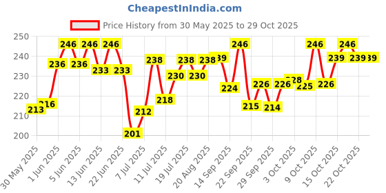 flipkart.com drools Vitamin Tablet - 50 Pieces Pet Health Supplements drools Price History Graph from 30 May 2025 to 29 Oct 2025