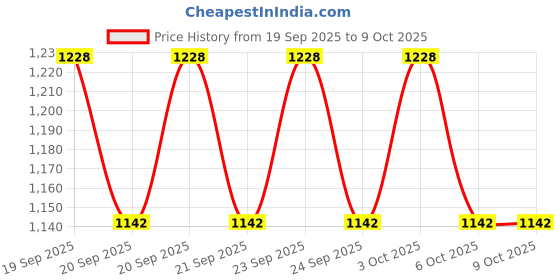 flipkart.com vitaone Digestive Enzyme Unflavored Capsules vitaone Price History Graph from 19 Sep 2025 to 9 Oct 2025